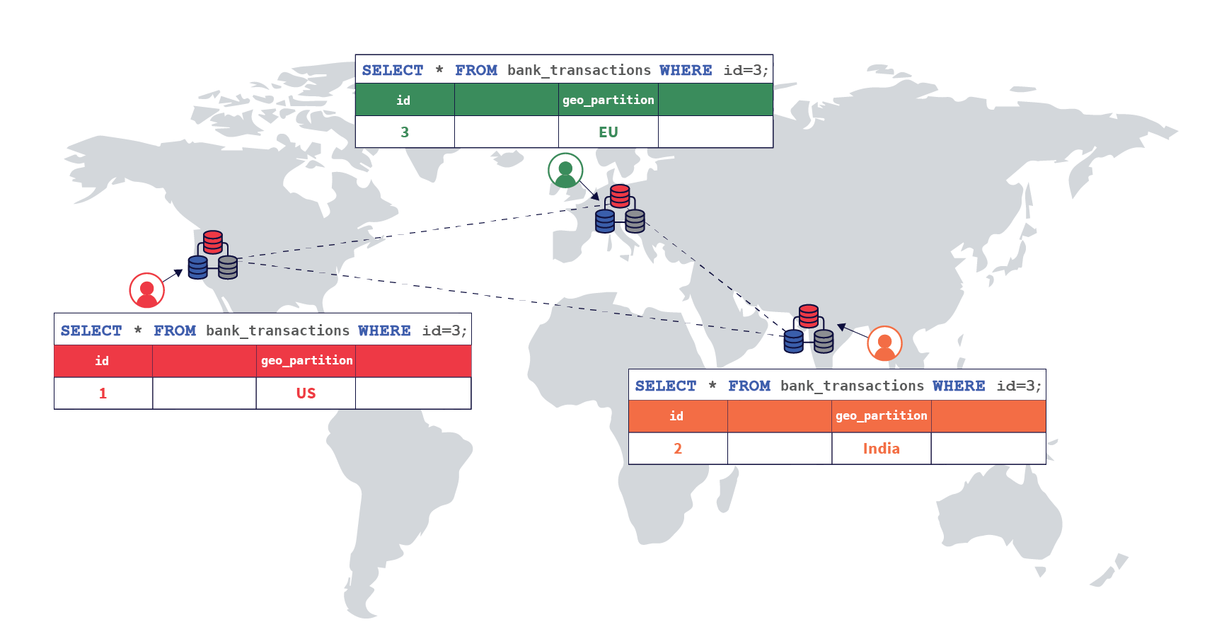 Row-level geo-partitioning